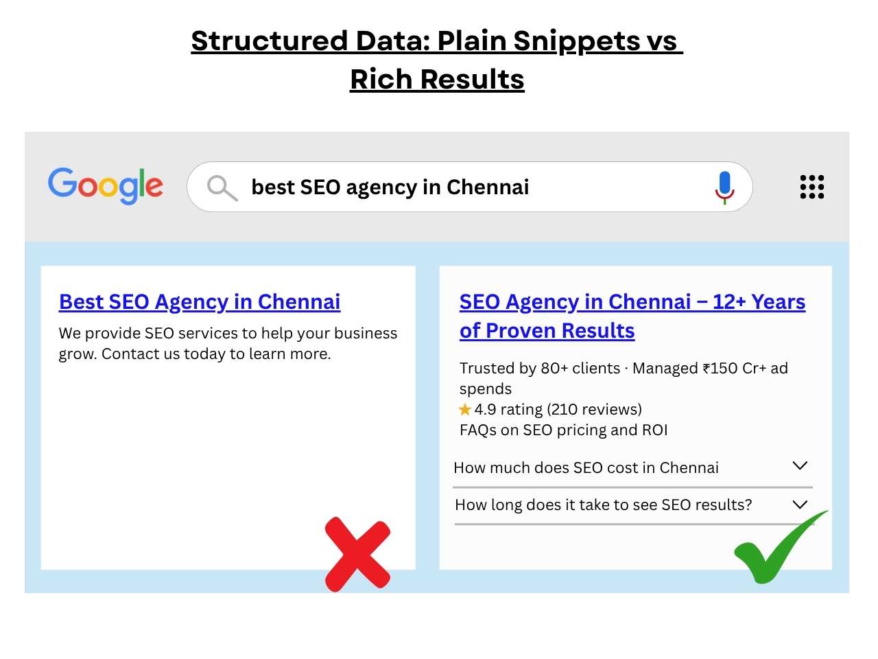 Search results comparing plain text snippet vs rich result with reviews and FAQs powered by schema markup.